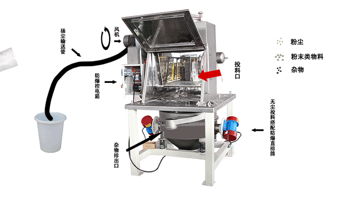 氯化亞硒無塵投料站工作原理 氯化亞硒無塵投料站工作原理